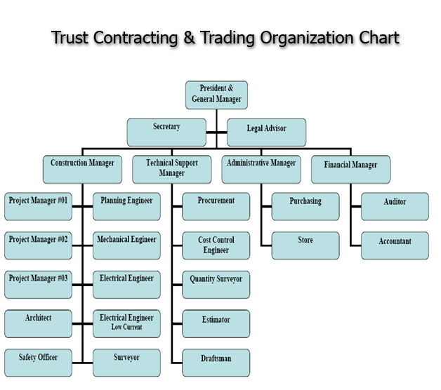 Trust Contracting & Trading Organization Chart